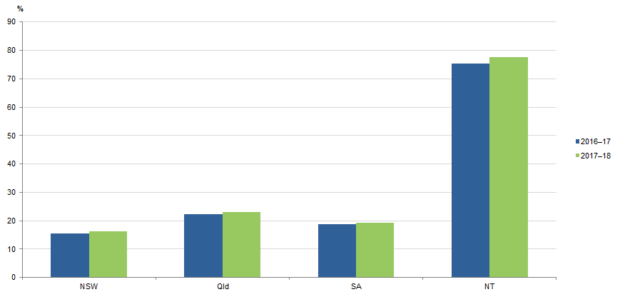 PROPORTION OF ALL DEFENDANTS FINALISED, Aboriginal and Torres Strait Islander defendants(a) by selected states and territories, 2016–17 to 2017–18 