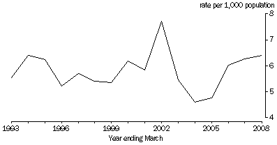 Graph: housing finance commitments, rate per 1,000 population, 1993 to 2008