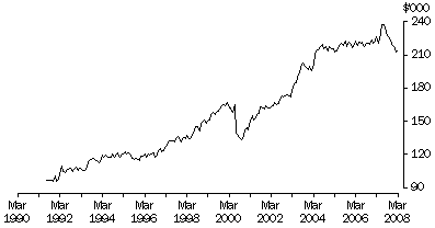 Graph: average real housing loan commitment to first home buyers, from March 1990 to March 2008