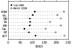 Graph: change in size of average housing loans by state and territory, July 1991 and March 2008
