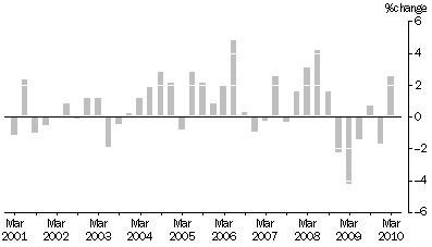 Graph: ARTICLES PRODUCED BY MANUFACTURING INDUSTRIES, Division Quarterly % change