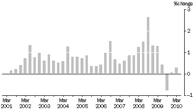 Graph: MATERIALS USED IN HOUSE BUILDING, All groups Quarterly % change