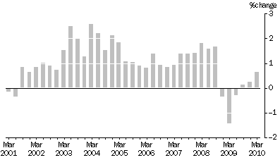 Graph: SELECTED OUTPUT PRIMARY TO BUILDING CONSTRUCTION ,  Quarterly % change