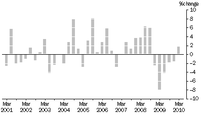 Graph: MATERIALS USED IN MANUFACTURING INDUSTRIES, Division Quarterly % change