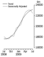 Graph: Value of dwelling commitments, Total dwellings