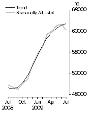 Graph: No. of dwelling commitments, Owner occupied housing