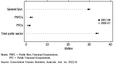 Graph: GFS net operating balance, total sector from table 1.7. Showing current and previous annual periods.