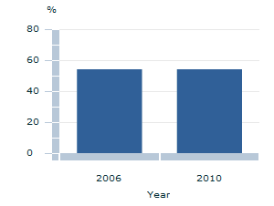 Image: Graph - Level of generalised trust