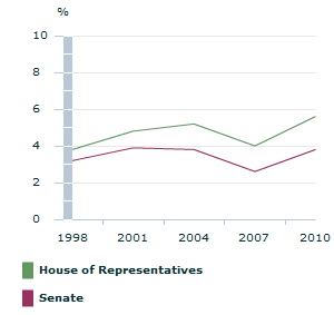 Image: Graph - Informal votes in Australian federal elections