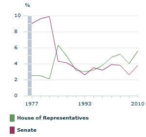 Image: Graph - Informal votes in Australian federal elections over the longer term