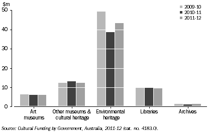 Graph: GOVERNMENT HERITAGE EXPENDITURE, NT