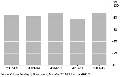 Graph: GOVERNMENT CULTURAL EXPENDITURE, NT