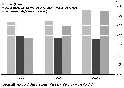 Graph: 5.4 Persons aged 65 years and over in selected accommodation, NSW