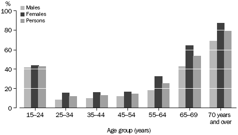 Persons with no superannuation coverage by age group by sex