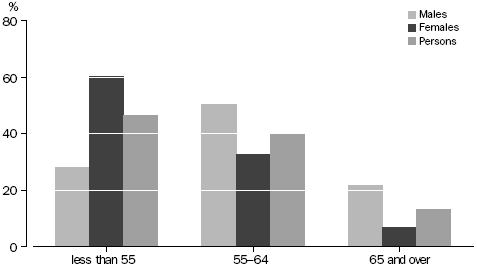 PERSONS RETIRED FROM THE LABOUR FORCE, AGE AT RETIREMENT by sex