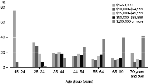 PERSONS WITH SUPERANNUATION IN THE ACCUMULATION PHASE, TOTAL SUPERANNUATION BALANCE by age group