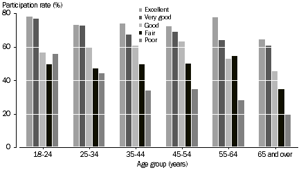 Participation in sport and physical recreation by self-assessed health status by age group