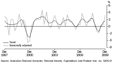 Graph: Total gross fixed capital formation, chain volume measure, quarterly percentage change from table 1.2. Showing Trend and Seasonally adjusted.