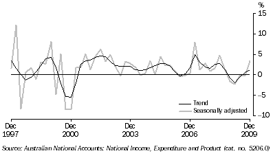 Graph: Private gross fixed capital formation (PGFCF), chain volume measure, quarterly percentage change from table 1.2. Showing Trend and Seasonally adjusted.