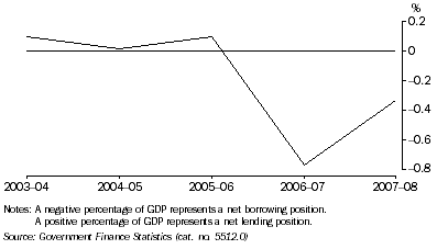 Graph: Total public sector, net lending borrowing as a percentage of GDP from table 1.7.