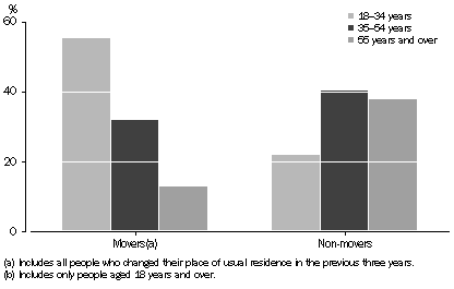 Graph: MOVERS AND NON-MOVERS, By age, Victoria