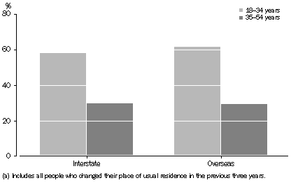 Graph: INTERSTATE AND OVERSEAS MOVERS(a), By age, Melbourne MSR