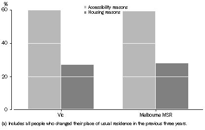 Graphs: MOVERS(a) AGED 18-24 YEARS ATTENDING FULL-TIME EDUCATION, By reasons for moving, Melbourne MSR and Victoria