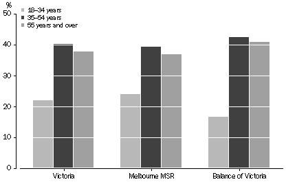 Graph: NON-MOVERS, By age and regions, Victoria