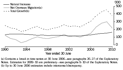 Graph: 2.1 Growth and Components of Population Change, Australia