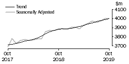 Graph: Other retailing