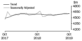 Graph: Houshold goods retailing