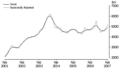 Graph: Purchase of Dwellings by Individuals for Rent or Sale