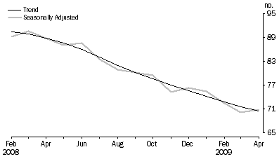 Graph: New Motor Vehicle Sales, Total vehicles—Short term