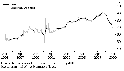 Graph: New Motor Vehicle Sales, Total vehicles—Long term