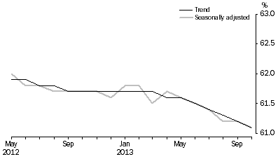 Graph: Employment to population ratio, Persons, May 2012 to October 2013