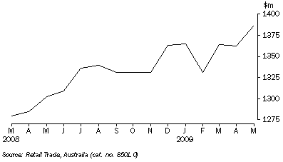 Graph: RETAIL TURNOVER, Seasonally adjusted, South Australia