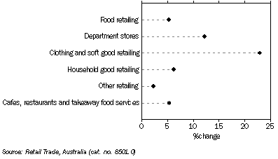 Graph: RETAIL TURNOVER, Seasonally adjusted, Change from May 2008 to May 2009, South Australia