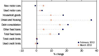 Graph: Personal finance commitments, (from Table 8.3) Change from previous month