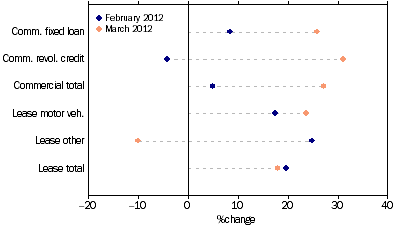 Graph: Commercial and lease finance commitments, (from Table 8.4) Change from previous month