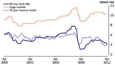 Graph: Key Interest Rates from table 8.5. Showing 90 day bank bills, Large variable and 10 year treasury bonds.