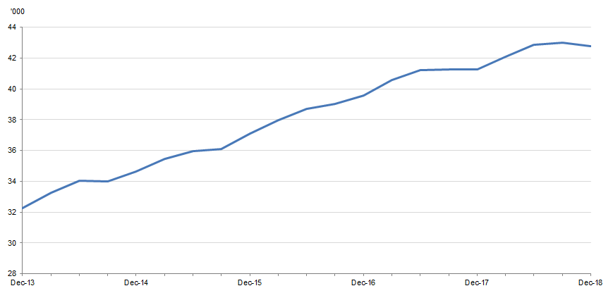 PERSONS IN FULL-TIME CUSTODY(a), Dec 2013 to Dec 2018