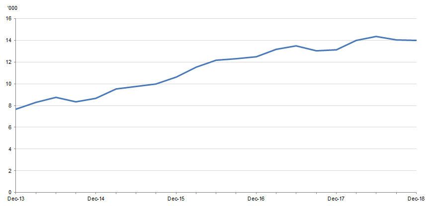 UNSENTENCED PRISONERS(a), Dec 2013 to Dec 2018