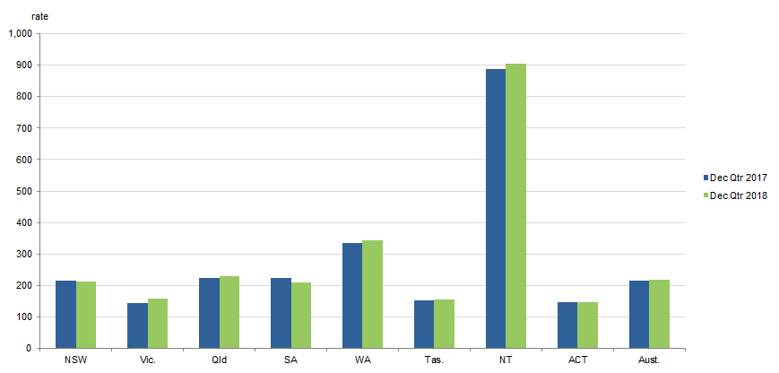 AVERAGE DAILY IMPRISONMENT RATE(a), By states and territories, Dec 2017 and Dec 2018