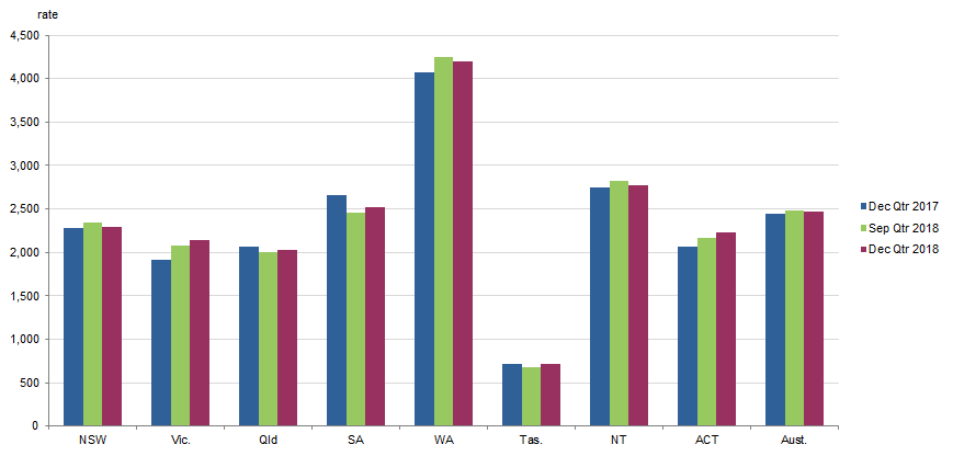 ABORIGINAL AND TORRES STRAIT ISLANDER IMPRISONMENT RATE(a), By states and territories, Dec 2017, Sep 2018 and Dec 2018