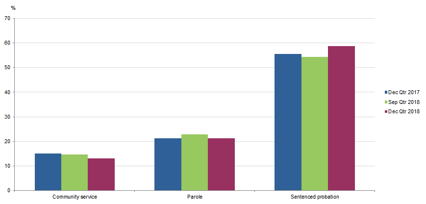 PROPORTION CBC ORDER TYPES, Dec 2017, Sep 2018 and Dec 2018