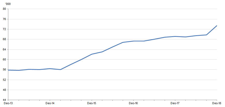 PERSONS IN COMMUNITY-BASED CORRECTIONS(a), Dec 2013 to Dec 2018