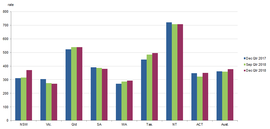 COMMUNITY-BASED CORRECTIONS RATE(a), By states and territories, Dec 2017, Sep 2018 and Dec 2018