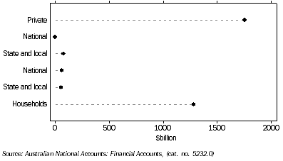 Graph: Credit Market outstanding, Non-financial domestic sector from Table 8.8.