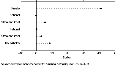 Graph: Demand for credit by, non-financial domestic sector from table 8.8.