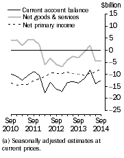 Graph: Current Account Balance (a), Main aggregates